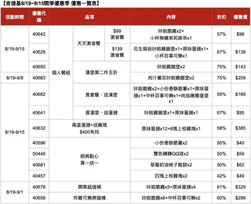 ▲肯德基開學季！「買一送一」13組優惠代碼一圖看懂。（圖／肯德基提供）