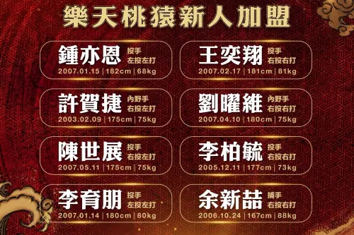 中職／樂天新秀全數簽約！第一指名、U18國手鍾亦恩簽約金520萬
