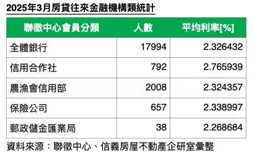 ▲2025年3月房貸往來金融機構類統計。（圖／信義房屋提供）