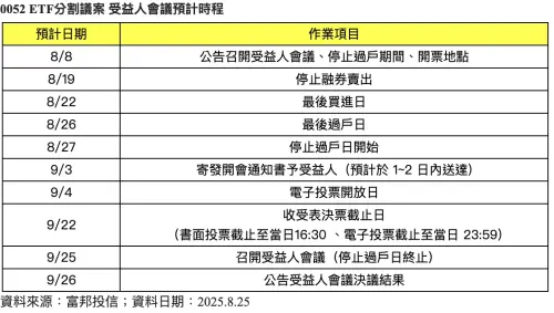 ▲0052分割議案受益人會議預計時程。（圖╱富邦投信提供）