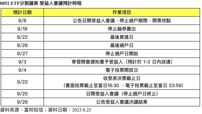 ▲0052分割議案受益人會議預計時程。(圖╱富邦投信提供)
