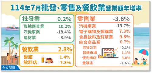 幾家歡樂幾家愁！批發業、餐飲業守住正成長　零售業「連４黑」

