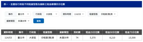 ▲依據內政部「114年上半年租金統計資料」，台灣大學所在的大安區分租套（雅）房租金總價50分位數在8210元。（圖／翻攝自內政部不動產資訊平台）
