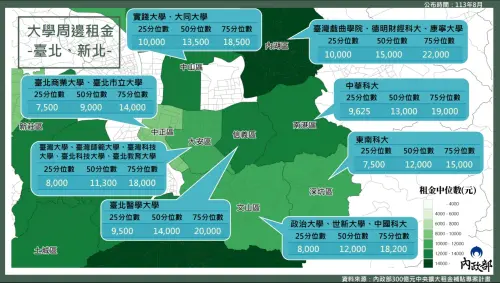 ▲內政部「大專院校周邊租金統計」，台北內湖區的臺灣戲曲學校、德明財經科大、康寧大學月租金2.2萬元。（圖／內政部大專院校周邊租金統計）