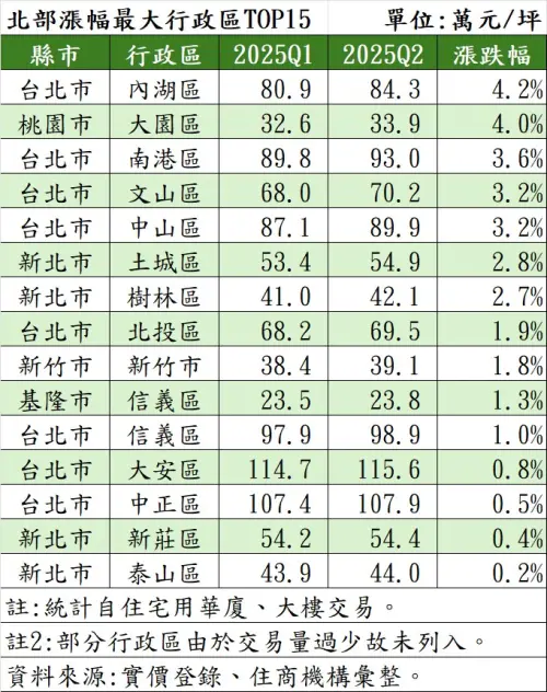 ▲北部2025第二季房價漲幅最大行政區TOP 15。（圖／住商機構提供）