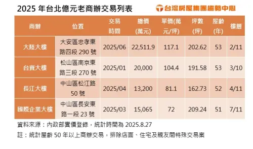 ▲2025年台北億元老商辦交易列表。（圖／台灣房屋提供）