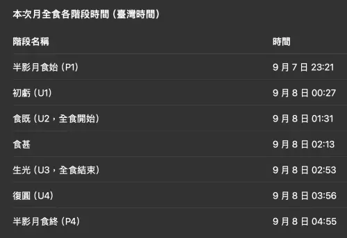 ▲台灣9月8日的月食，總時程約5小時26分40秒，期間會經歷7個階段。（圖／台北市立天文館tam.gov.taipei/Default.aspx）
