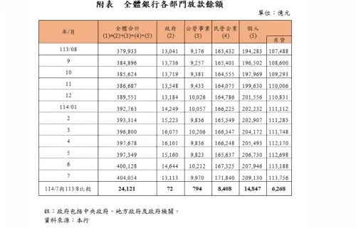 ▲全體銀行各部門放款餘額。（圖／央行提供）