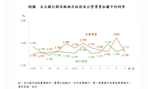 ▲五大銀行新承做地方政府及公營事業加權平均利率。（圖／央行提供）