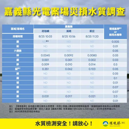 環境部4度檢測嘉義光電案場水質！強調無異常　籲勿散播不實訊息
