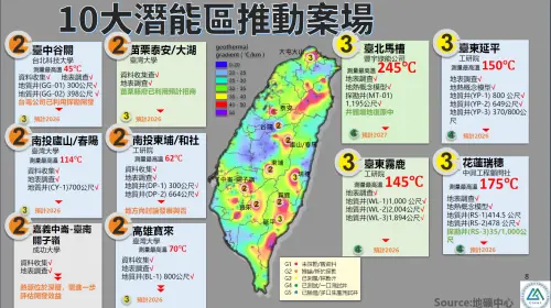 ▲地礦中心今（27）日表示，綜合評估全台十大地熱潛能區，北宜花東五大高潛力區約占全台8成，其中宜蘭是全台深層地熱潛勢最高的區域。（圖／取自地礦中心簡報）