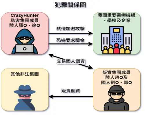 ▲調查局偵破 CrazyHunter駭客集團勾結國人販資集團案。（圖／翻攝畫面）