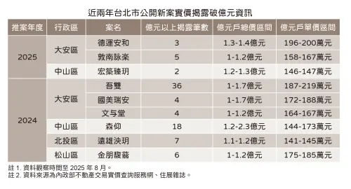 ▲2025年及2024年破億豪宅交易情形一覽。（圖／住展雜誌提供）