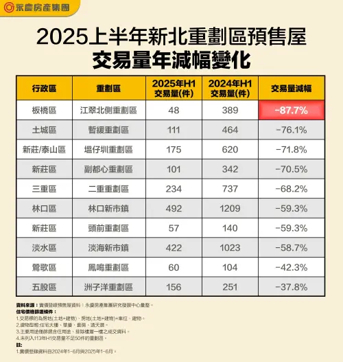 ▲2025上半年新北重劃區預售屋交易量年減幅變化。（圖／永慶房產集團提供）