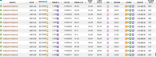 ▲江翠北側重劃區Ｇ區的「濱河帝景」多筆單價破90萬元實價揭露，目前最高成交單價為95.33萬。（圖／內政部實價登錄,lvr.land.moi.gov）