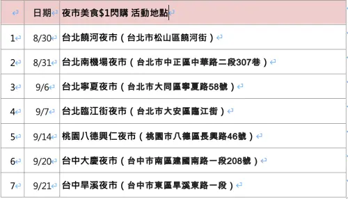 ▲「夜市美食$1閃購」7大夜市一覽。（圖╱街口支付提供）