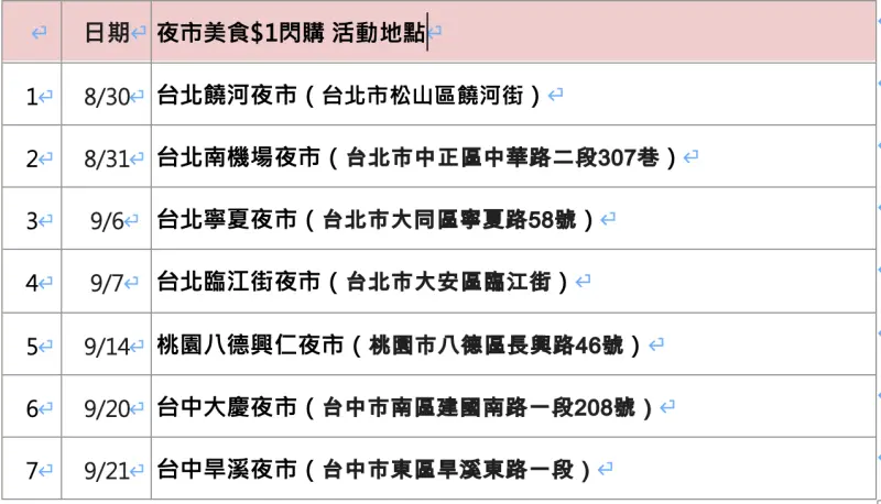    ▲「夜市美食$1閃購」7大夜市一覽。（圖╱街口支付提供）  