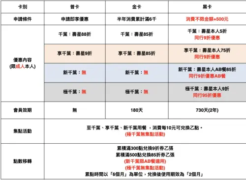 ▲千葉火鍋會員壽星折扣優惠一覽圖表（圖／千葉火鍋提供）