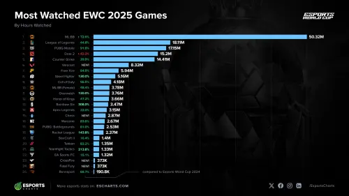 ▲2025 年電競世界盃觀看時數最高的遊戲由《Mobile Legends: Bang Bang》拿下，以 5032 萬小時穩居第一。（圖／Esports Charts）