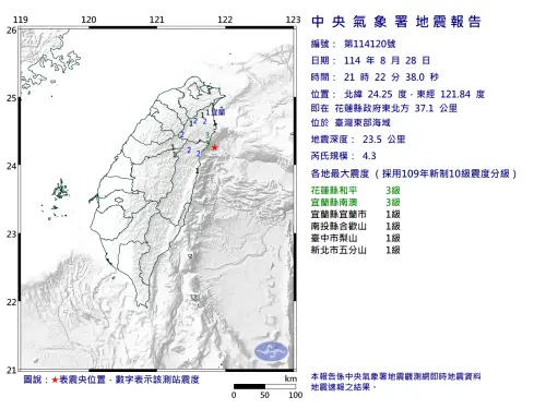 地震速報／21:22台灣東部海域規模4.3極淺層地震！新北、台中有感
