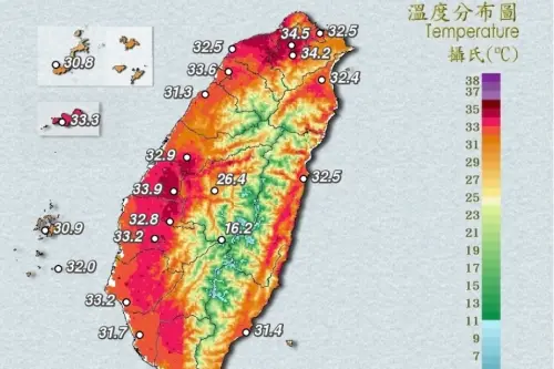 高溫特報／熱到發燙！氣象署：10縣市高溫特報　新北三峽飆38.4度
