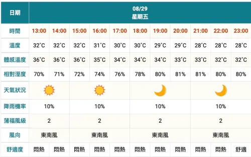 ▲基隆市中山區，降雨機率為10％，外出可以不用攜帶雨具。（圖／翻攝自中央氣象署）