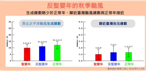 ▲年盛夏共生成11個颱風，7月生成7個颱風，為1958年以來「第3多的紀錄」。