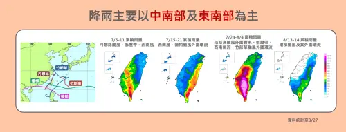 ▲7月加8月累積雨量達到989.3毫米，為1951年有紀錄以來的第二多降雨量