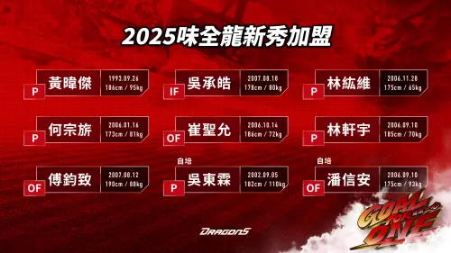 ▲味全龍今日公布簽約2025年7位選秀新人。（圖／味全龍提供）
