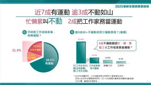 ▲調查顯示五成運動不足、四分之一有肌少症，逾四成熟齡者認知不足，顯示「危肌」問題恐惡化。(圖/台灣人壽提供)