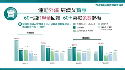 ▲樂齡運動危機浮現，科技與政策助推熟齡世代從「不動如山」轉向「健康動一動」，翻轉高齡未來。(圖／台灣人壽提供)