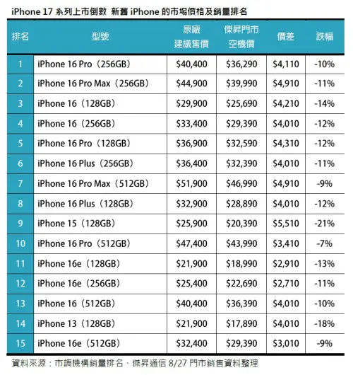 ▲過去一年iPhone全系列賣出201萬支，其中iPhone 16系列就佔據9成，前5大熱銷機型全部都為iPhone 16系列，最強手機由iPhone 16 Pro（256GB）拿下。（圖/傑昇通信提供）