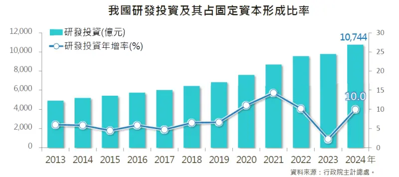    ▲台灣去年研發投資1兆744億元，年增10.0%，占GDP的固定資本形成16.4%，是繼2023年突破9000億元大關，一口氣突破「兆元大關」。（圖／取自經濟部統計處報告）  