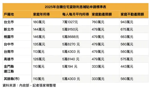 ▲2025年自購住宅貸款利息補貼申請標準表。（圖／記者張家瑋製）