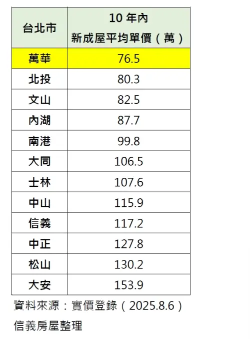 ▲北市各區10年內成屋平均單價一覽。（圖／信義房屋提供）