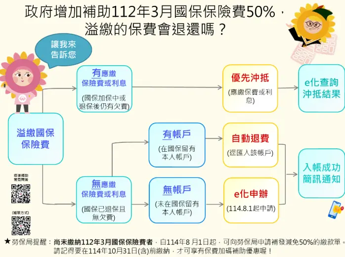    ▲疫後補助國民年金保險費擴大補助對象，新增補助112年3月保險費，溢繳保費退還流程。（圖／勞保局提供）  