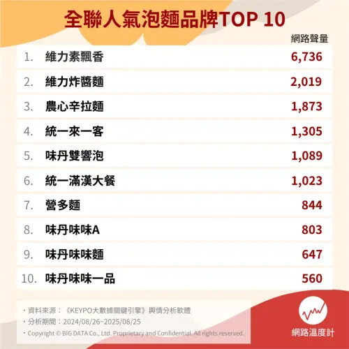 ▲全聯人氣泡麵品牌TOP 10。（圖／網路溫度計提供）