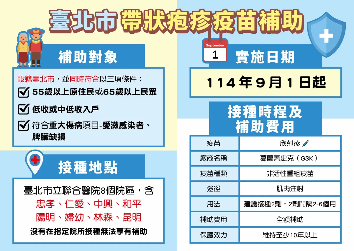 ▲北市衛生局加碼補助弱勢高風險族群接種帶狀疱疹疫苗。（圖／北市衛生局）