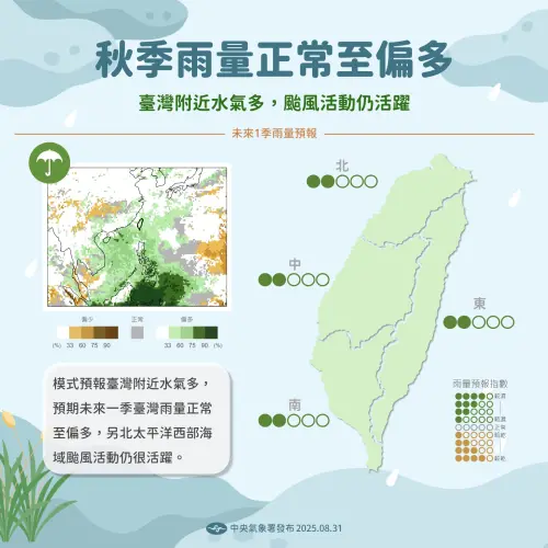 ▲今年9中旬後逐漸進入東北季風型的氣候，偶爾會有颱風、鋒面系統南下影響台灣。（圖／報氣候 - 中央氣象署）