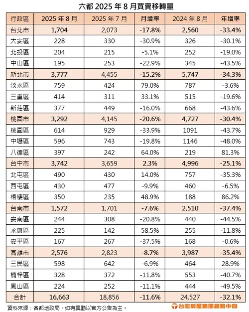 ▲六都2025年8月買賣移轉量。（圖／台灣房屋提供）