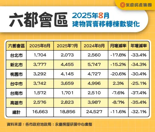 ▲六都會區2025年8月建物買賣移轉棟數變化。（圖／永慶房屋提供）