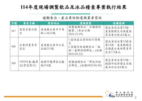 ▲食藥署114年度現場調製飲品及冰品稽查專案執行結果出爐。（圖／食藥署）