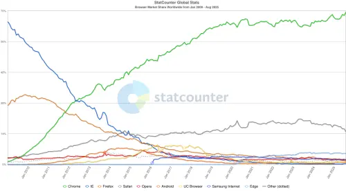 ▲Google Chrome在2013年3月28日已超越IE之後，就一直穩居瀏覽器市占率龍頭。（圖／StatCounter）