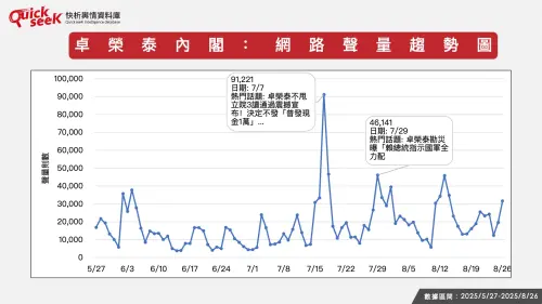 ▲卓榮泰內閣，網路聲量趨勢圖。（圖／QuickseeK提供）