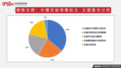 ▲網路社群，內閣改組相關貼文與主題風向分析。（圖／QuickseeK提供）