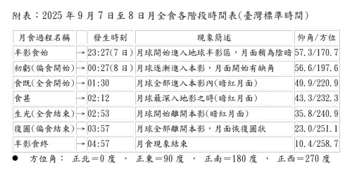 ▲月全食將經歷7個階段，其中「食既」到「生光」的83分鐘，是血月登場的時段。（圖／中央氣象署cwa.gov.tw）