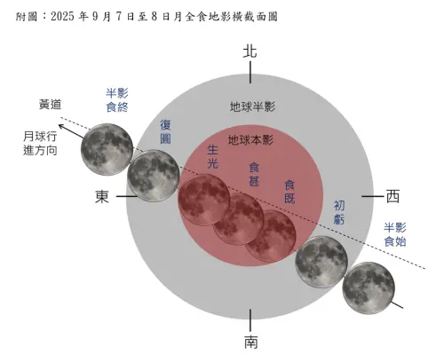 ▲9月7日23時27分起，台灣各地都可以全程見到月食過程，一直到9月8日清晨4時57分，共歷時5小時又30分鐘。（圖／中央氣象署cwa.gov.tw）