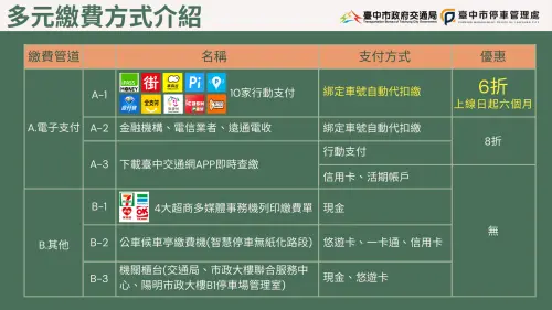 ▲停車無紙化服務攜手10家行動支付廠商，綁定車號並自動扣繳即享六折停車費優惠(圖／交通局提供)