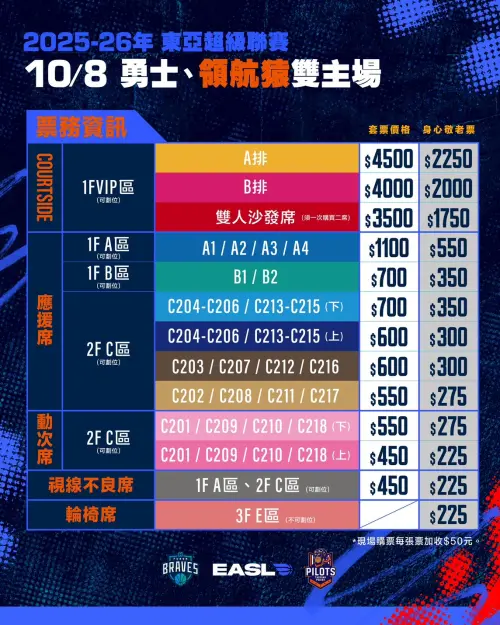 ▲開幕戰觀眾席將分為場邊席、應援席以及動次席，票價由4500元到450元不等，不到500元就能欣賞到兩場激烈對戰。（圖／富邦勇士提供）