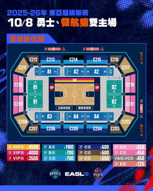 ▲勇士強碰上賽季B聯盟冠軍宇都宮皇者的開幕首戰，將在10月8日晚間6點30分開打，領航猿與上賽季B聯盟亞軍日本琉球黃金國王的比賽，則會於晚間8點30分接續開戰。（圖／富邦勇士提供）